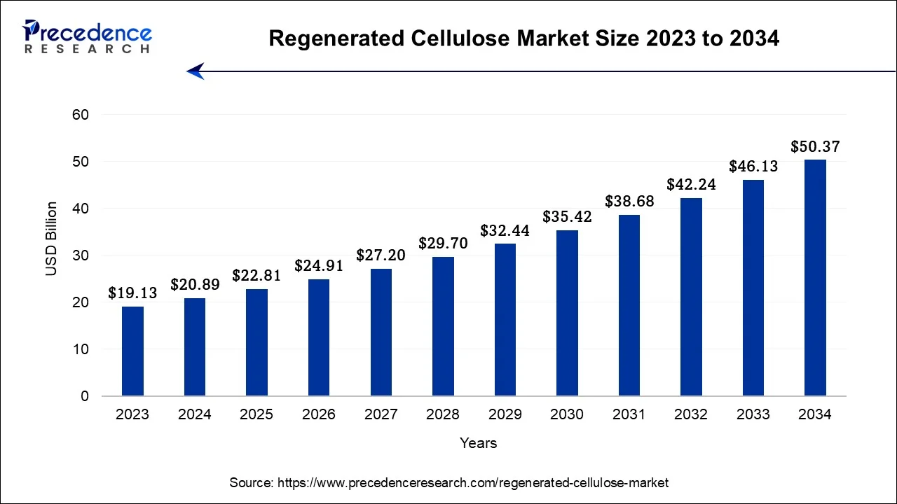 Regenerated Cellulose Market Size 2024 To 2034