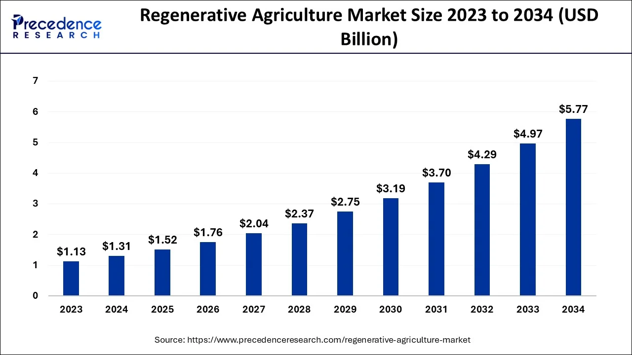 Regenerative Agriculture Market Size 2024 To 2034