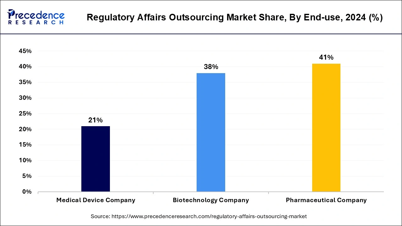 Regulatory Affairs Outsourcing Market Share, By End-use, 2024 (%)