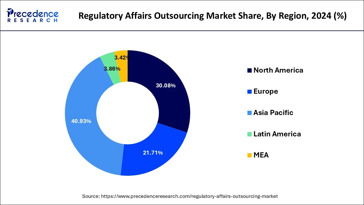 Regulatory Affairs Outsourcing Market Share, By Region, 2024 (%)