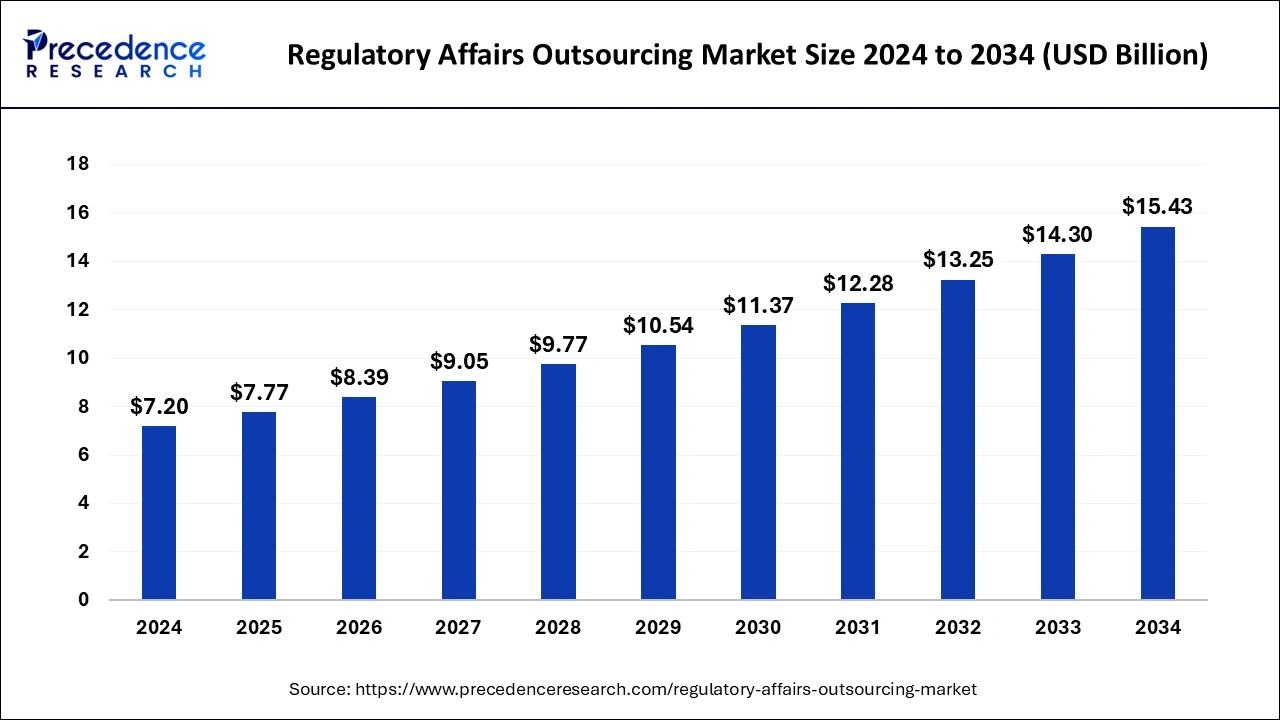 Regulatory Affairs Outsourcing Market Size 2025 to 2034