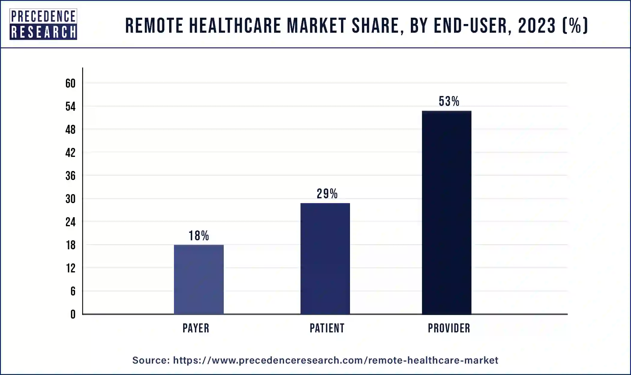 Remote Healthcare Market Share, By End-user, 2023 (%)