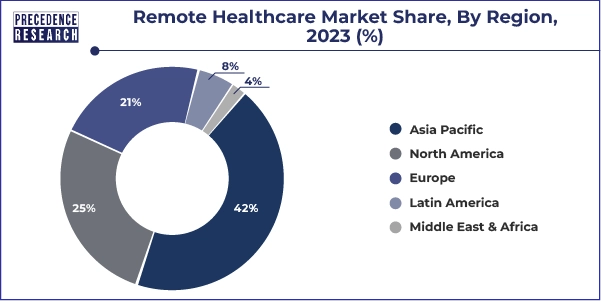 Remote Healthcare Market Share, By Region, 2023 (%)