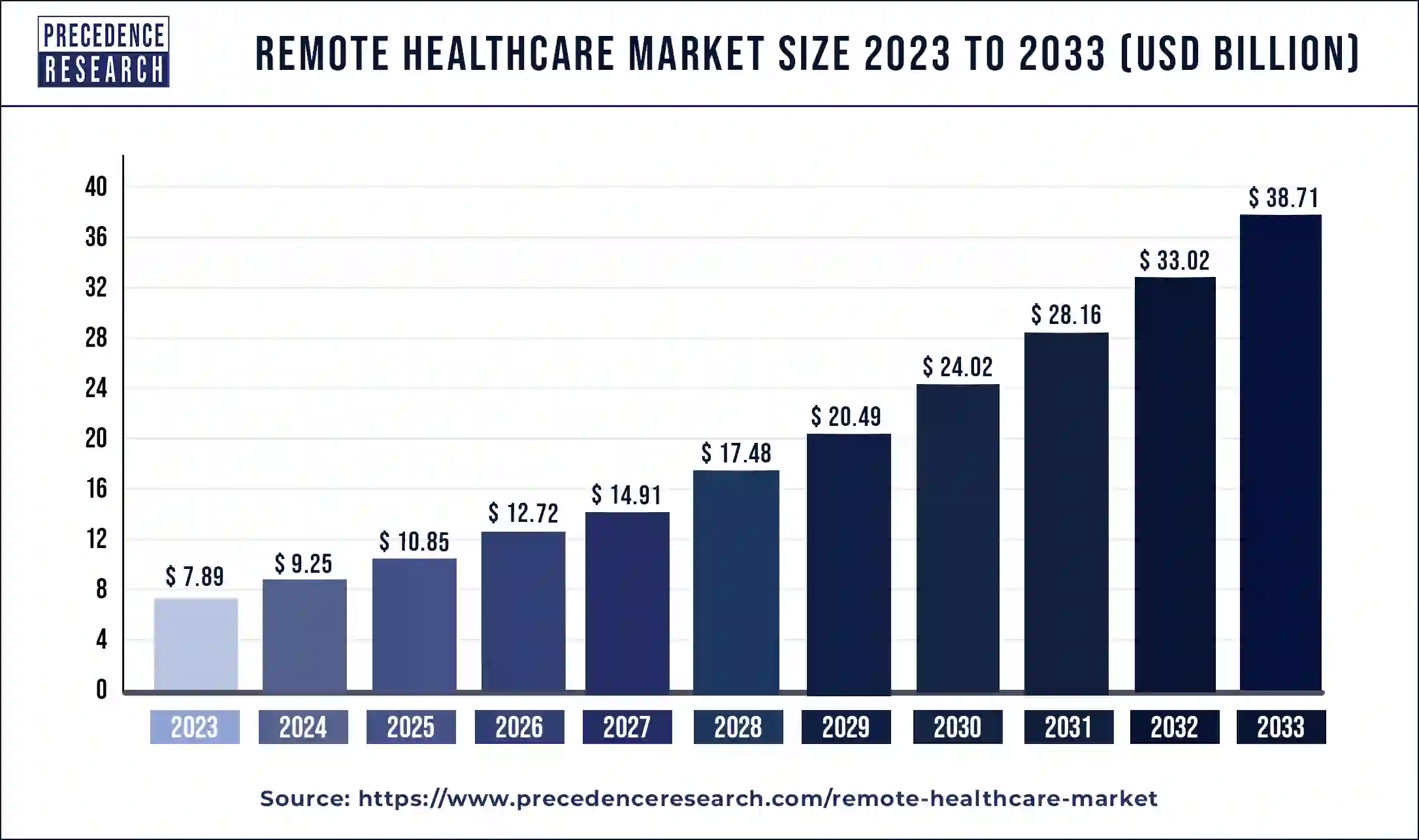 Remote Healthcare Market Size 2024 to 2033