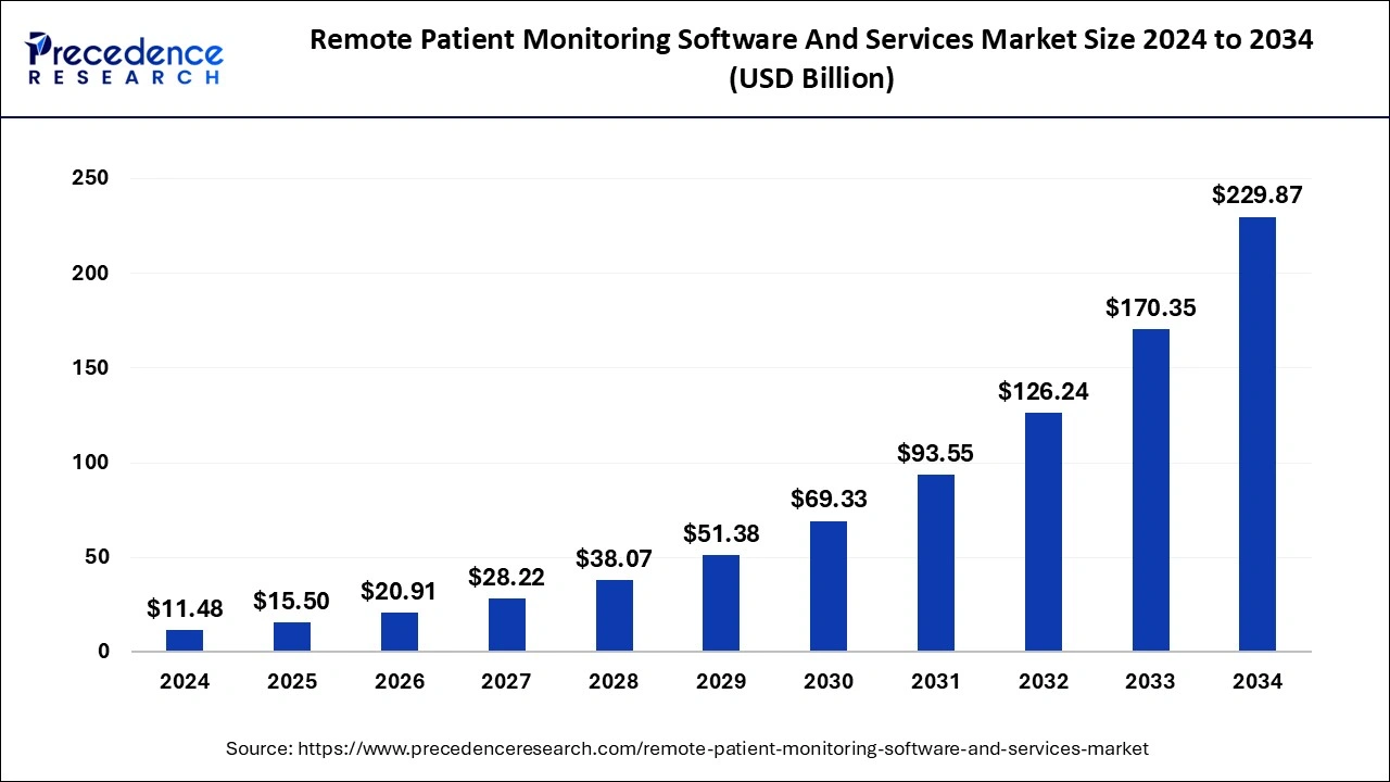 Remote Patient Monitoring Software and Services Market Size 2025 To 2034