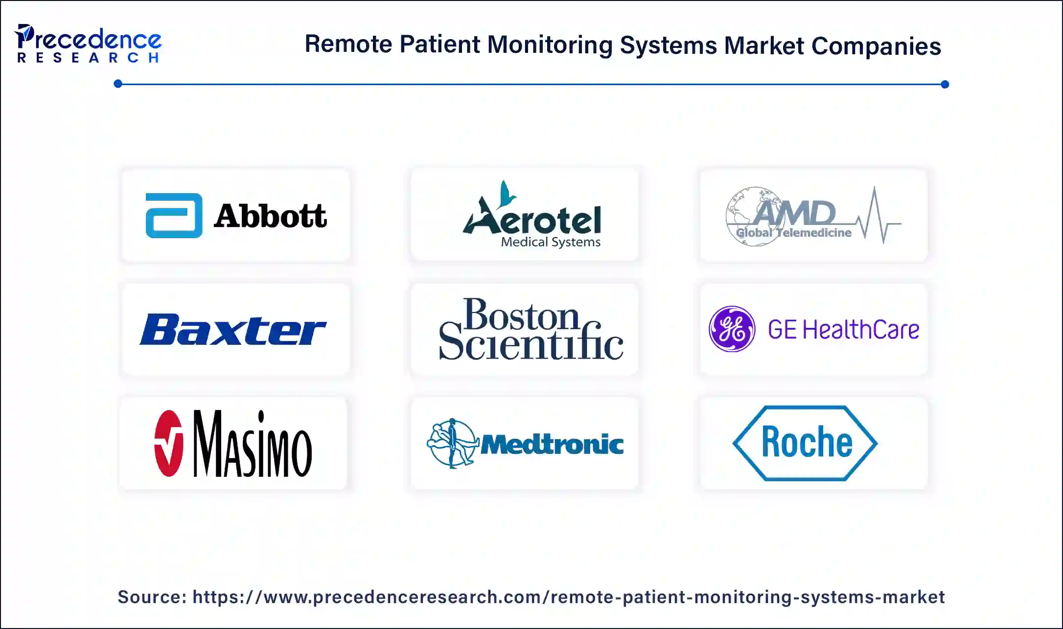 Remote Patient Monitoring Systems Market Companies