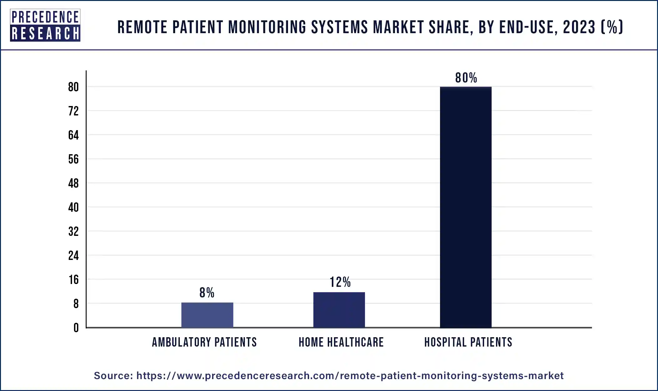 Remote Patient Monitoring Systems Market Share, By End-use, 2023 (%)