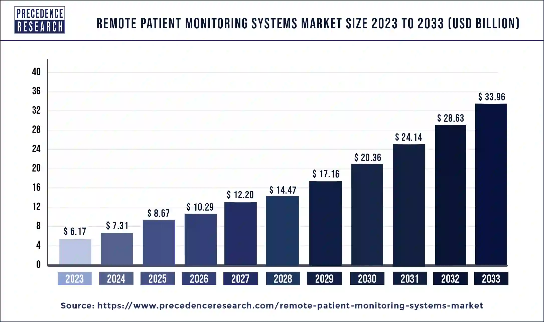Remote Patient Monitoring Systems Market Size 2024 to 2033