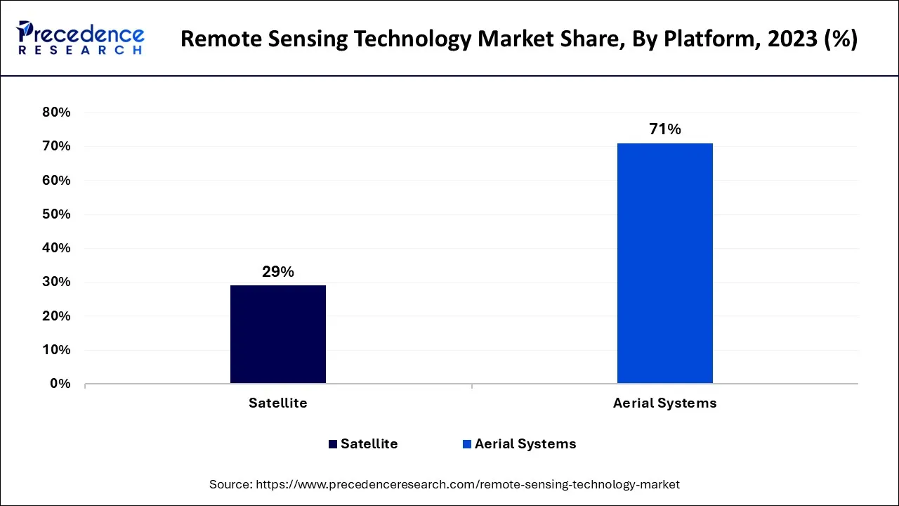 Remote Sensing Technology Market Share, By Platform, 2023 (%)