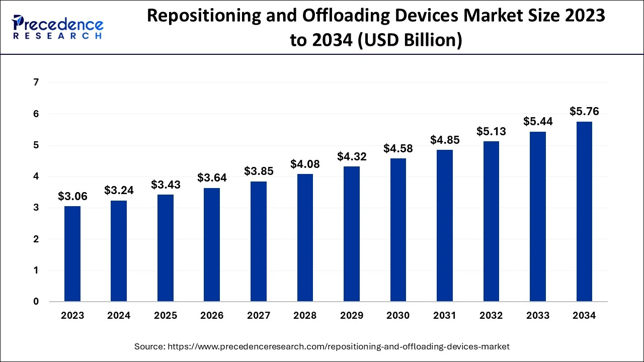 Repositioning and Offloading Devices Market Size 2024 to 2034