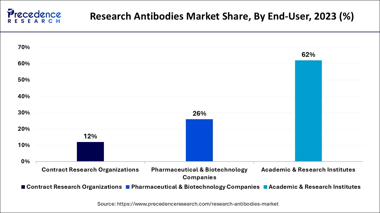 Research Antibodies Market Share, By End-User, 2023 (%)