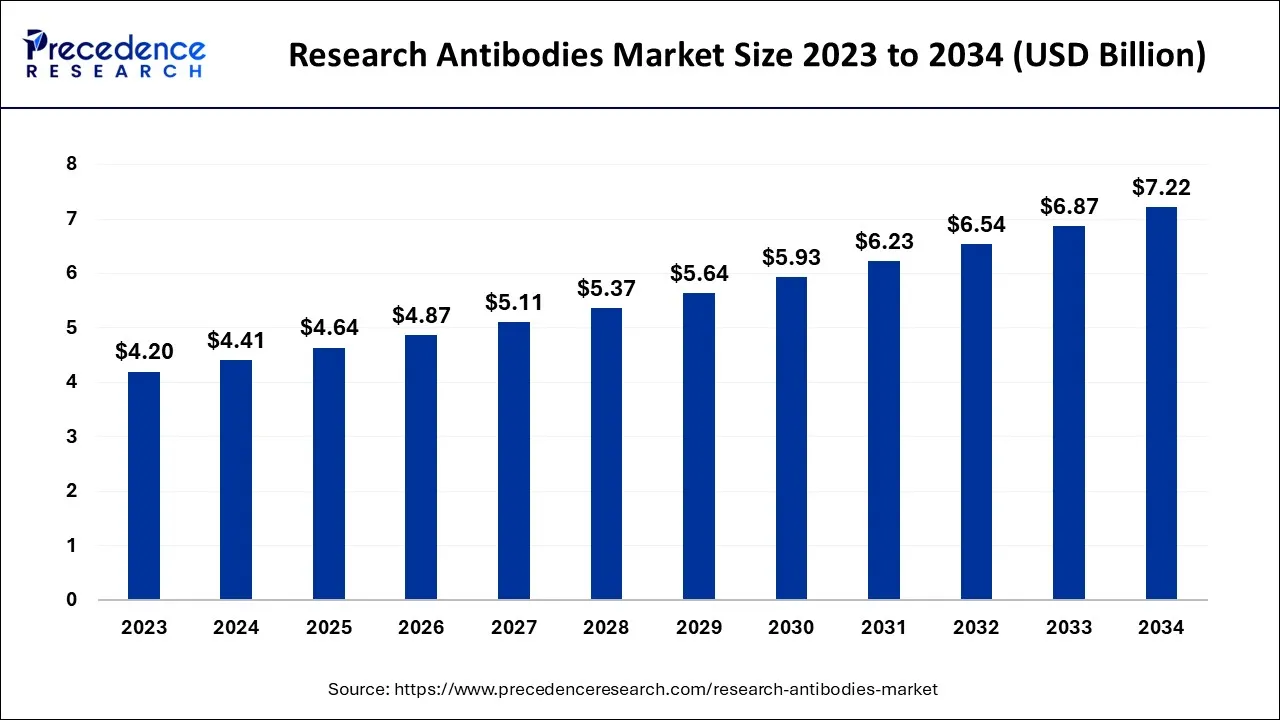 Research Antibodies Market Size 2024 to 2034