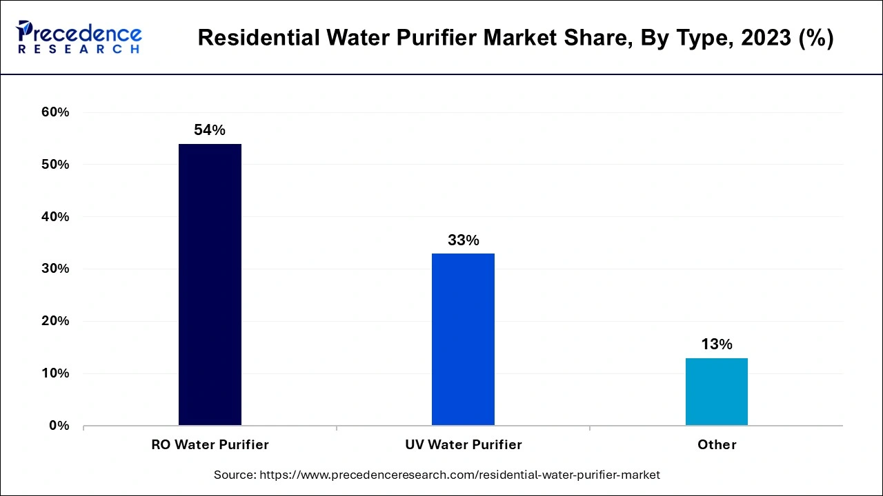 Residential Water Purifier Market Share, By Type, 2023 (%)