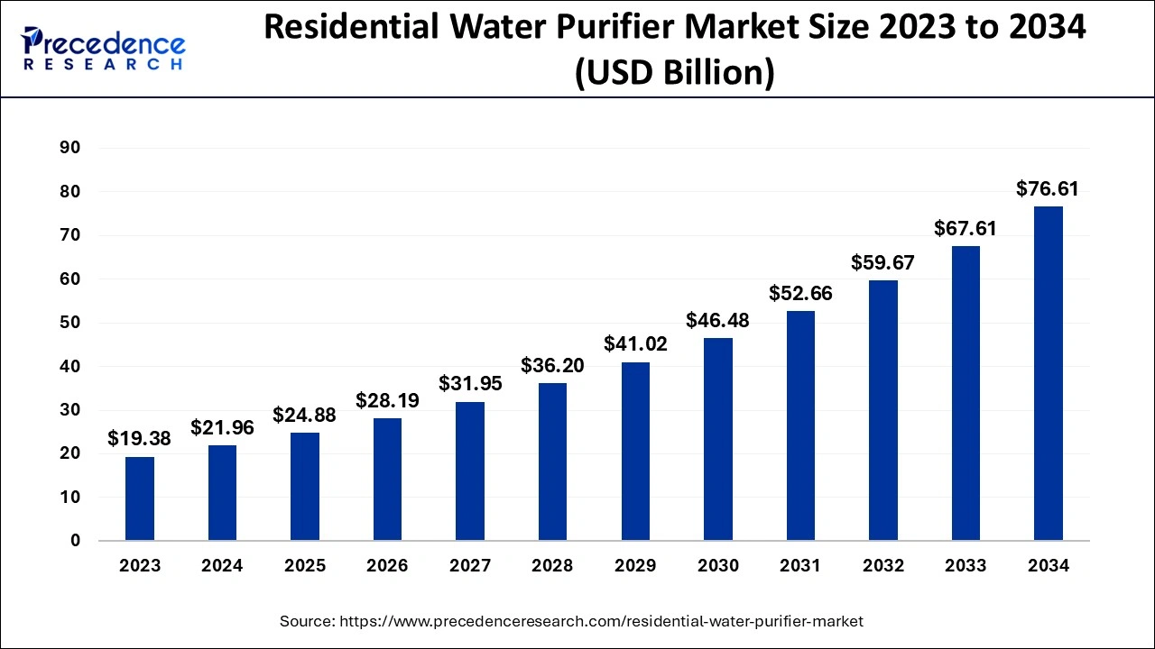 Residential Water Purifier Market Size 2024 to 2034