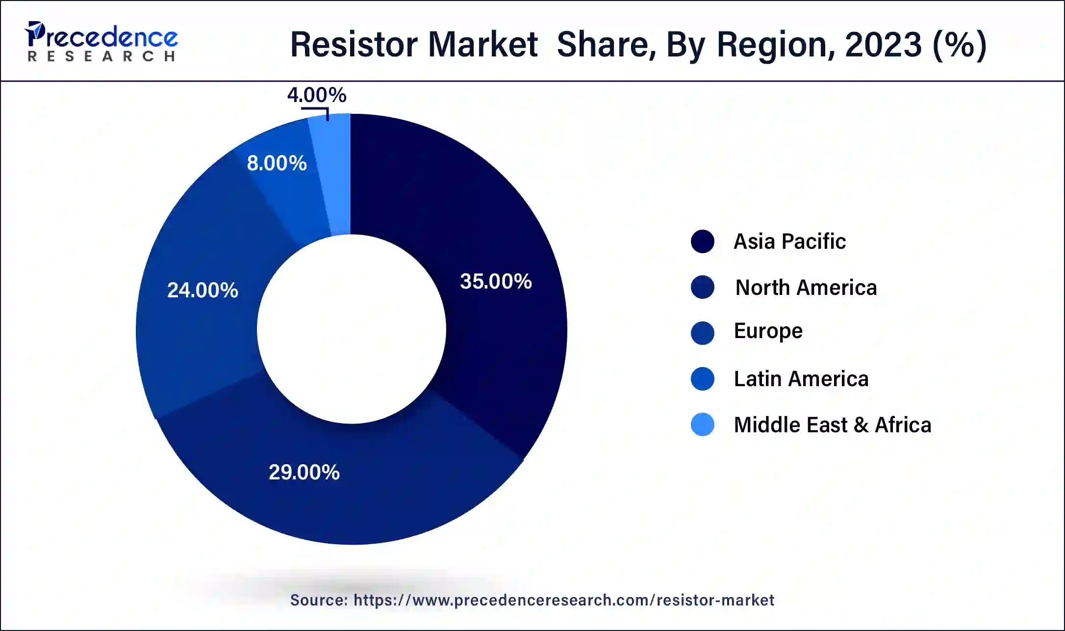 Resistor Market Share, By Region, 2023 (%)