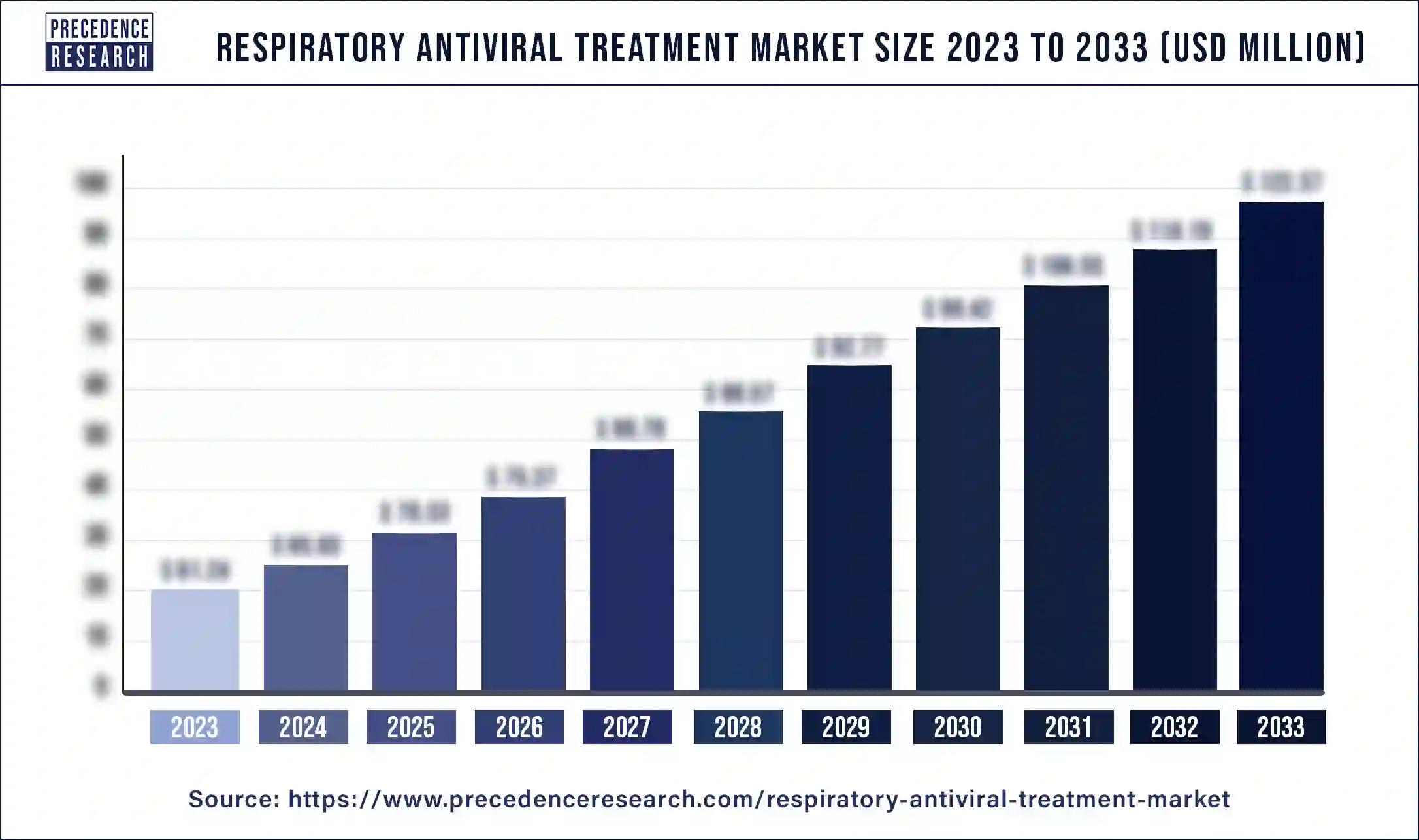 Respiratory Antiviral Treatment Market Size 2024 to 2033