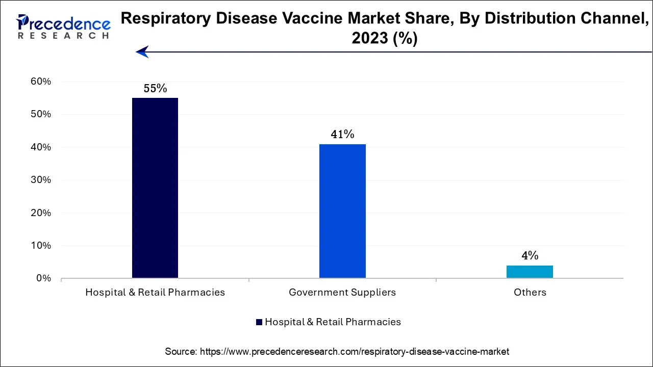 Respiratory Disease Vaccine Market Share, By Distribution Channel, 2023 (%)