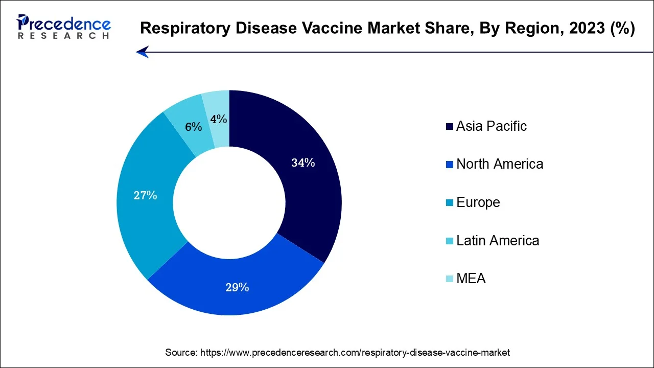 Respiratory Disease Vaccine Market Share, By Region, 2023 (%)