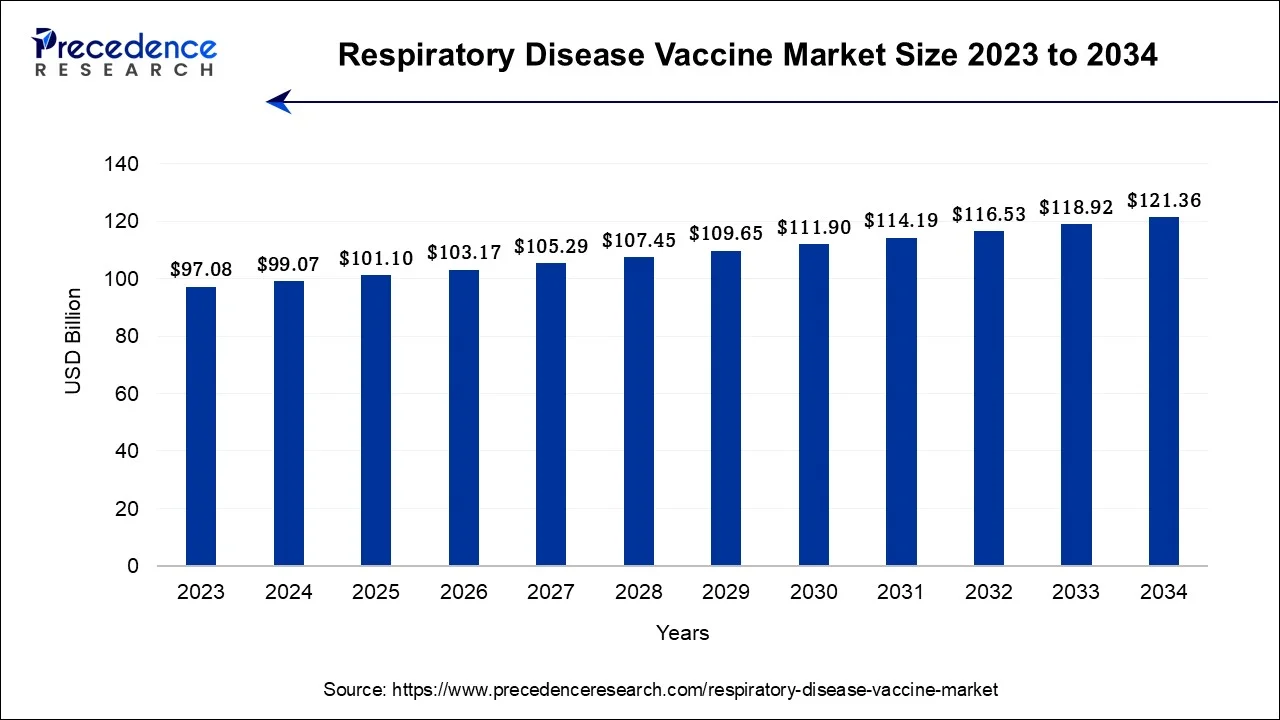 Respiratory Disease Vaccine Market Size 2024 To 2034