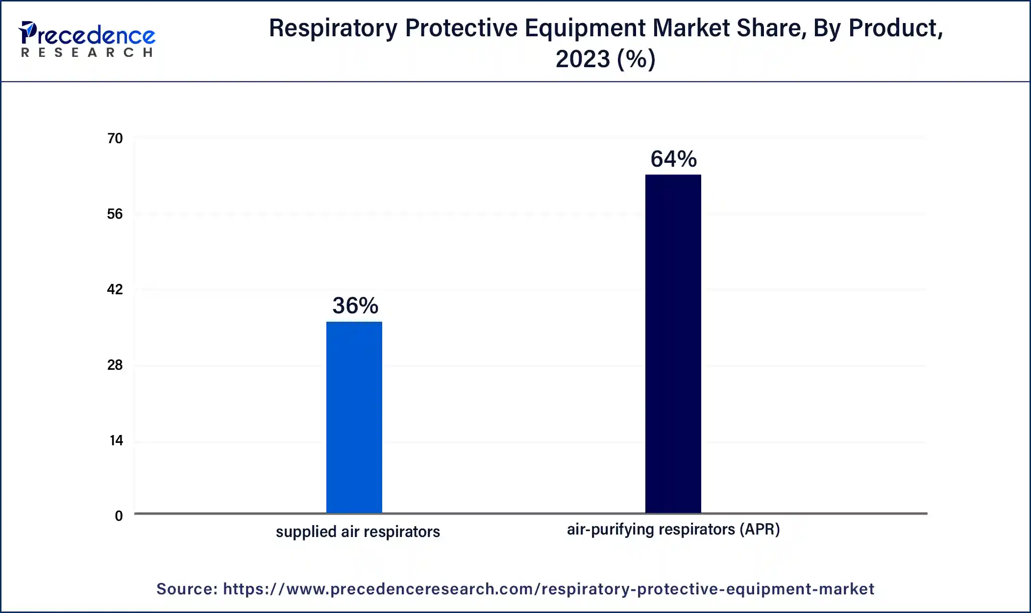 Respiratory Protective Equipment Market Share, By Product, 2023 (%)