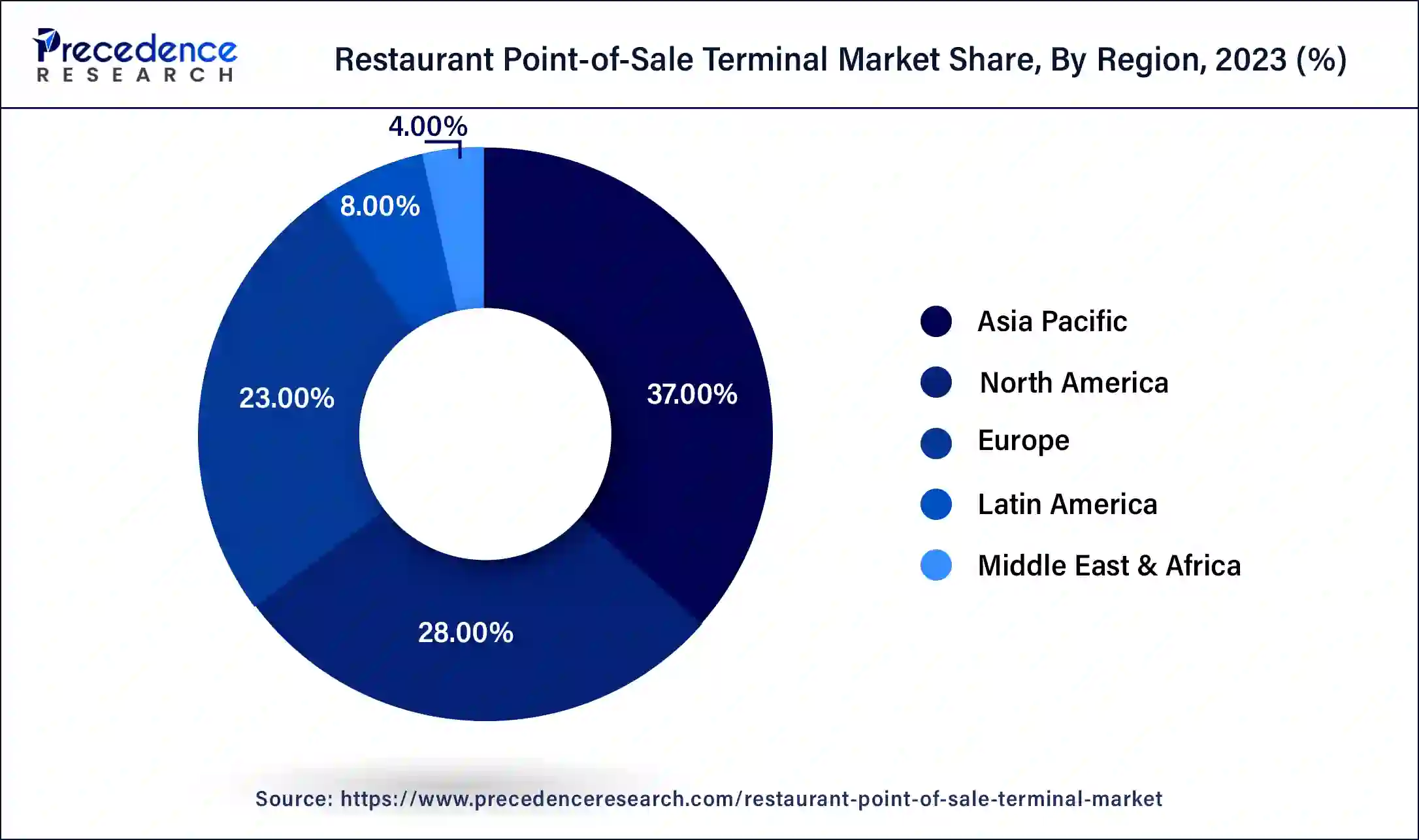 Restaurant Point-of-Sale Terminal Market Share, By Region, 2023 (%)