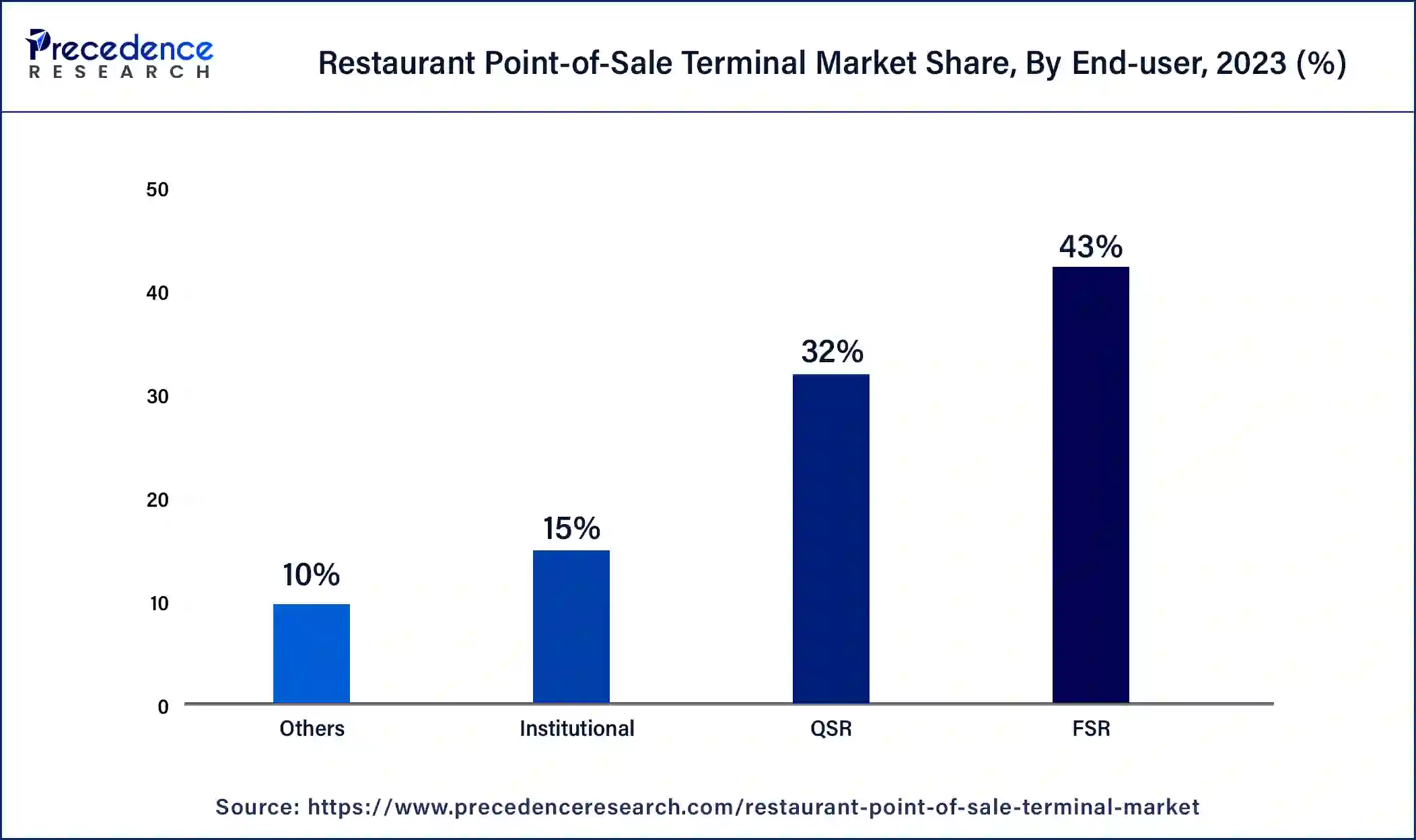 Restaurant Point-of-Sale Terminal Market Share, By End-user, 2023 (%)