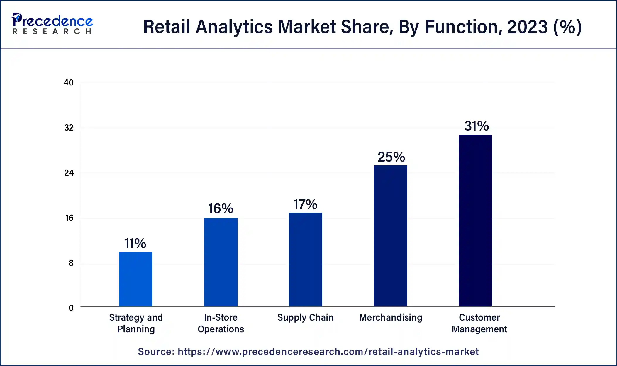 Retail Analytics Market Share, By Function, 2023 (%)