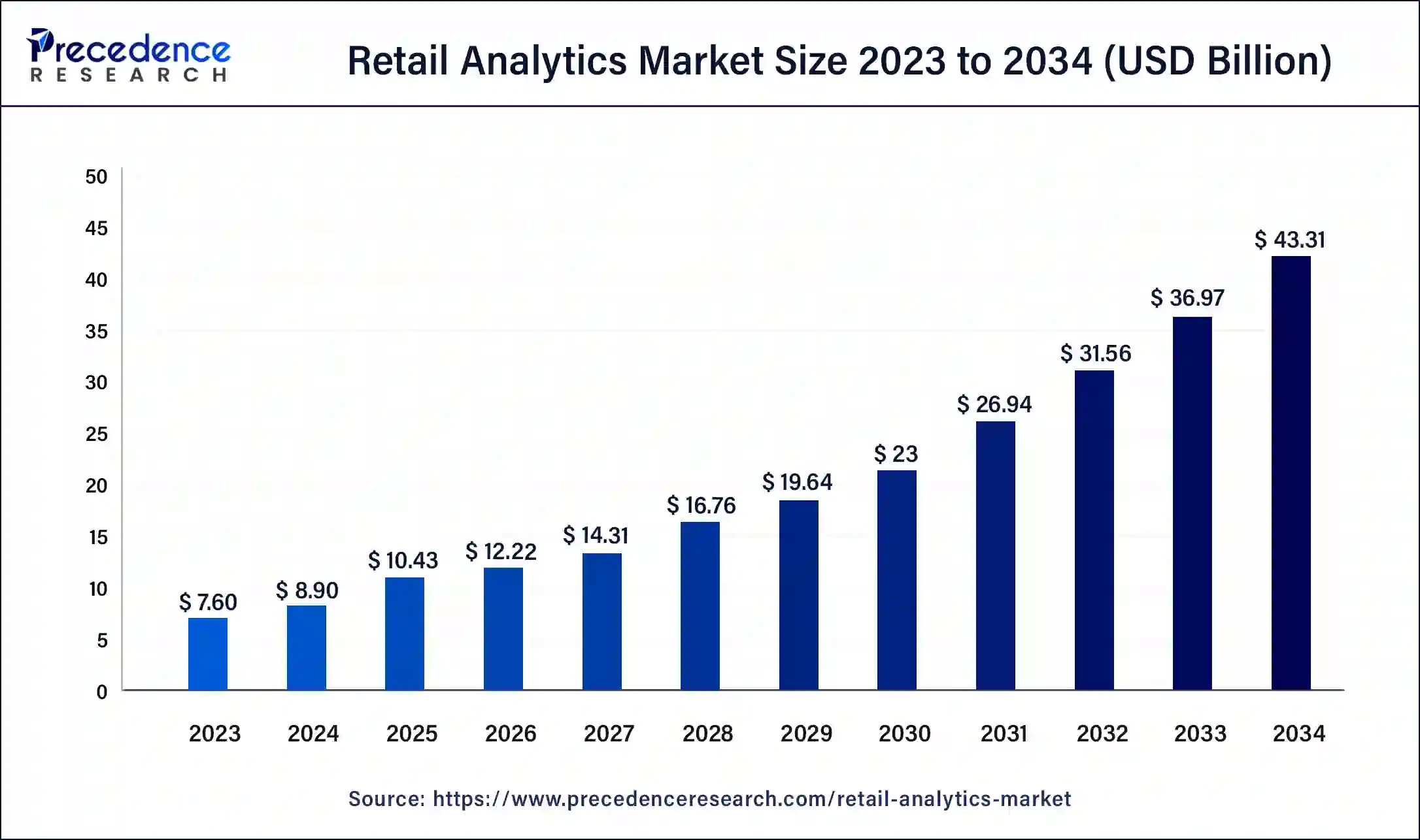 Retail Analytics Market Size 2024 to 2034