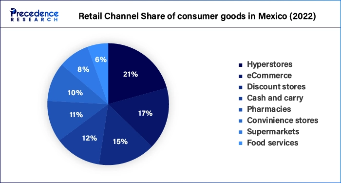 Retail Channel Share of Consumer Goods in Mexico (2022)