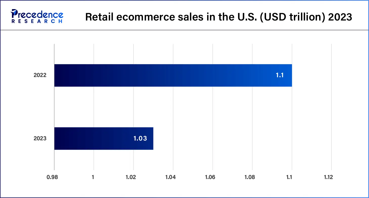 Retail Ecommerce Sales in the U.S.