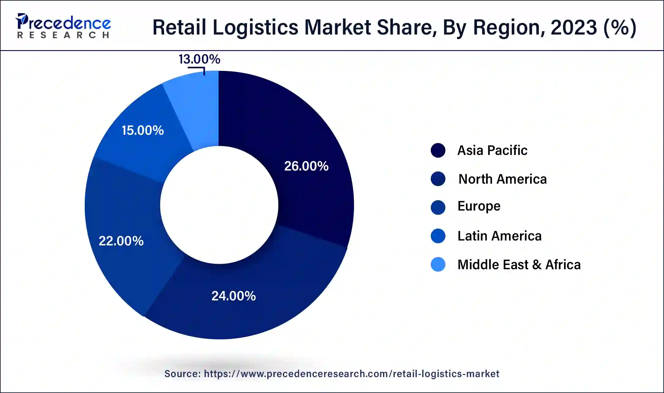 Retail Logistics Market Share, By Region, 2023 (%)