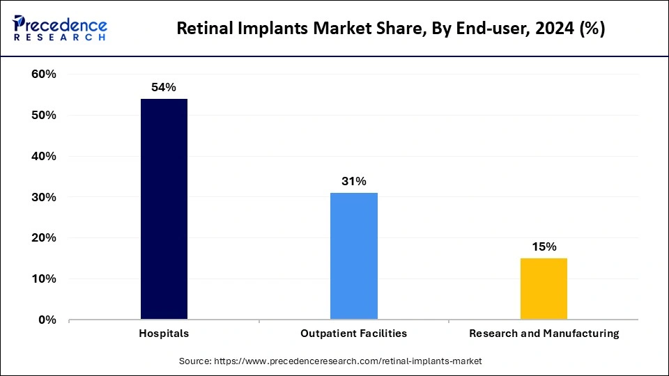 Retinal Implants Market Share, By End-user, 2024 (%)