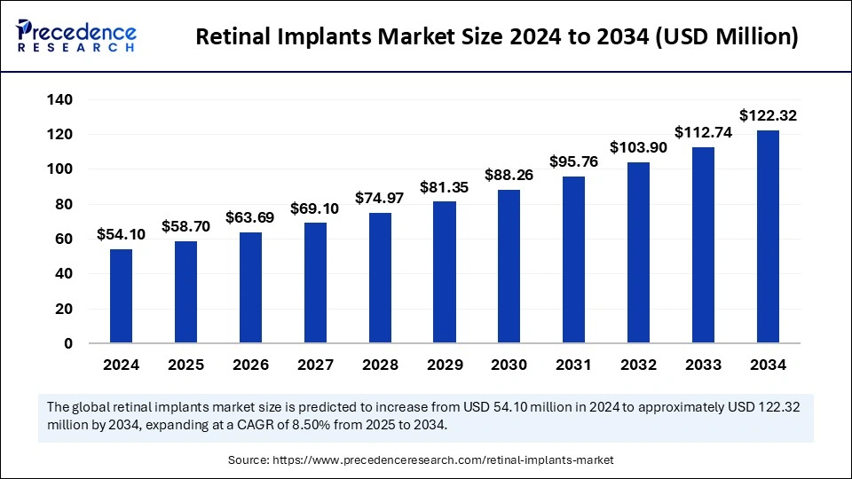 Retinal Implants Market Size 2025 to 2034