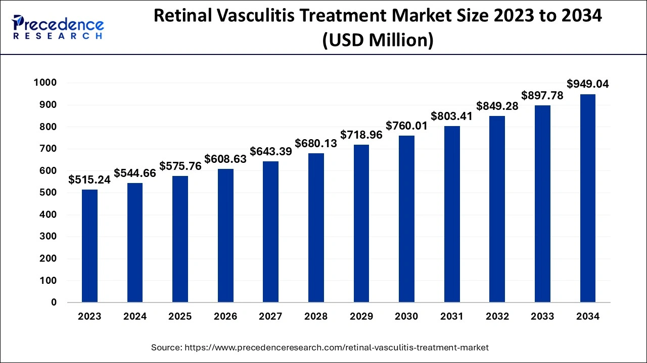 Retinal Vasculitis Treatment Market Size 2024 to 2034