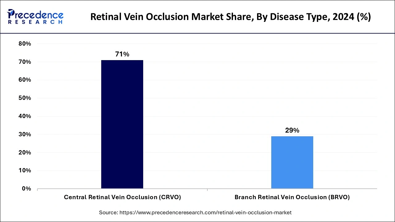 Retinal Vein Occlusion Market Share, By Disease Type, 2024 (%)