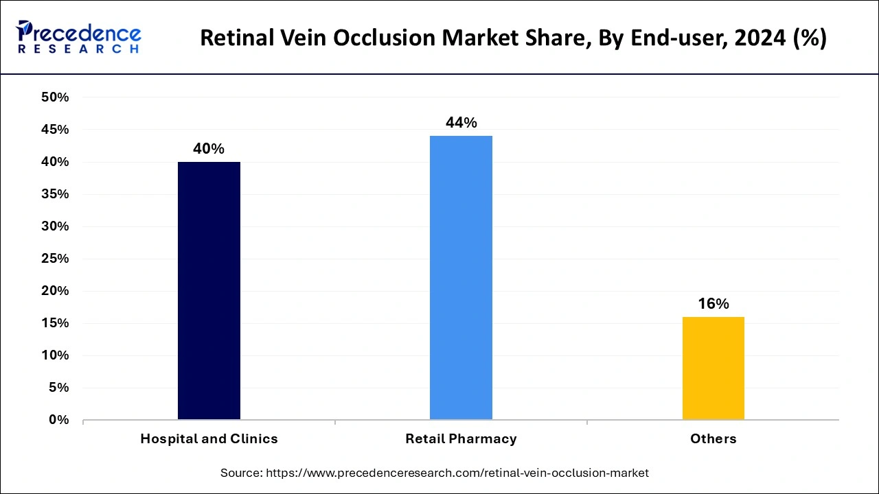 Retinal Vein Occlusion Market Share, By End-user, 2024 (%)