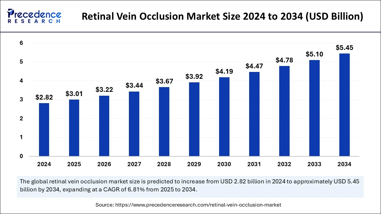 Retinal Vein Occlusion Market Size 2025 to 2034