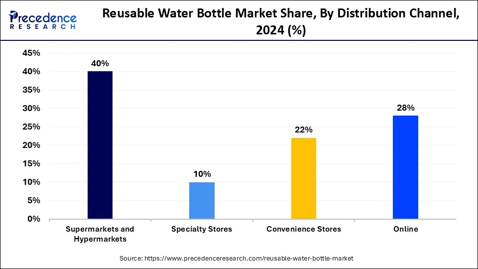 Reusable Water Bottle Market Share, By Distribution Channel, 2024 (%)