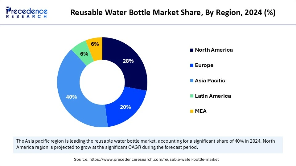 Reusable Water Bottle Market Share, By Region, 2024 (%)