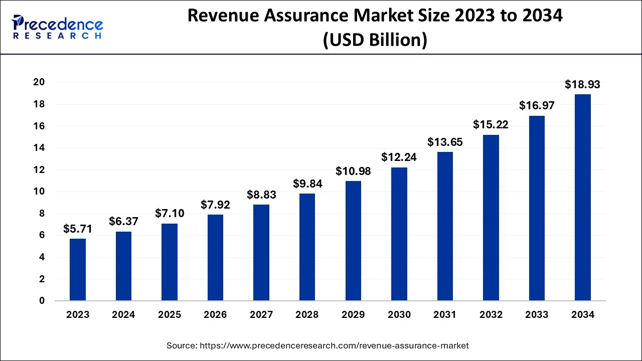 Revenue Assurance Market Size 2024 to 2034