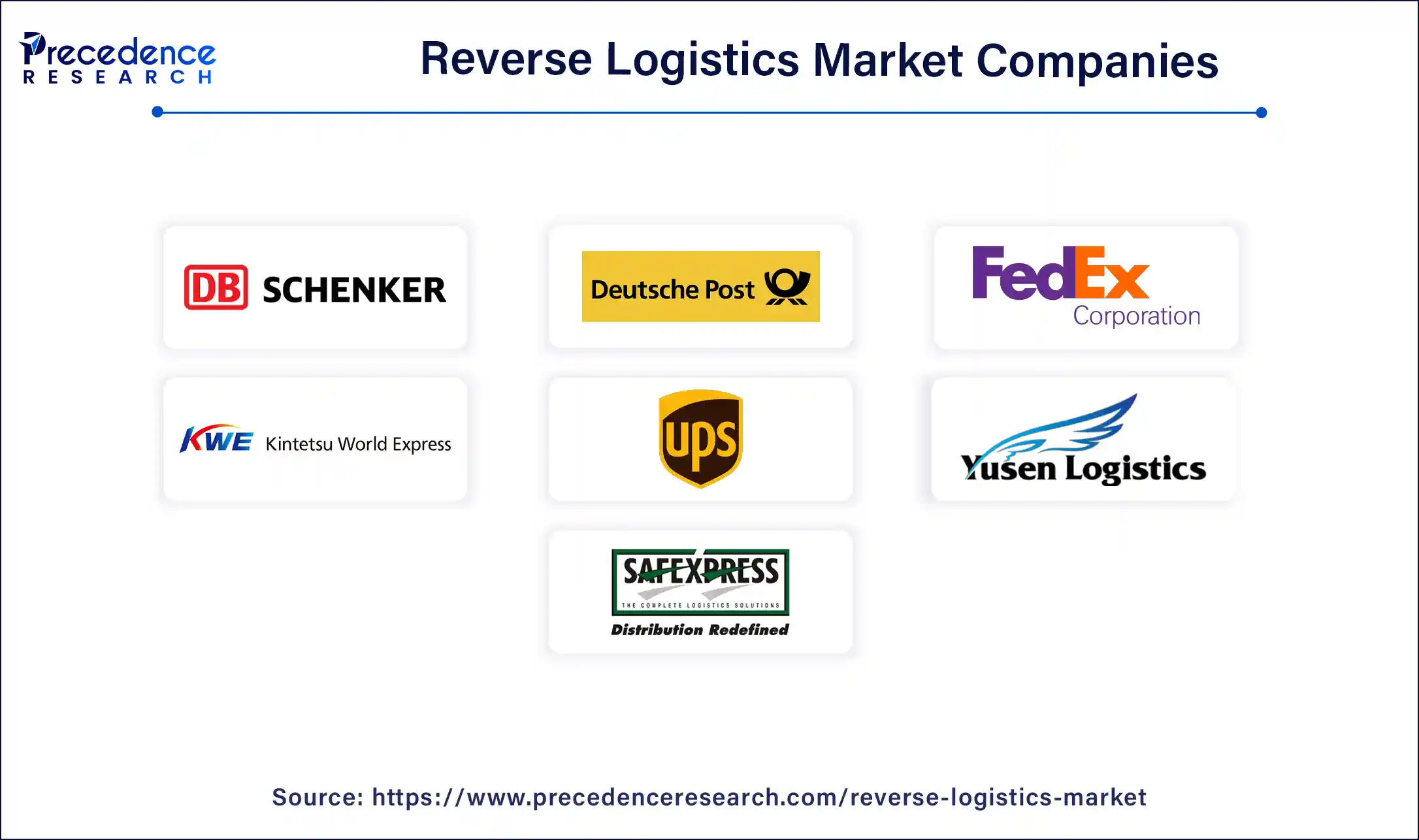 Reverse Logistics Market Companies