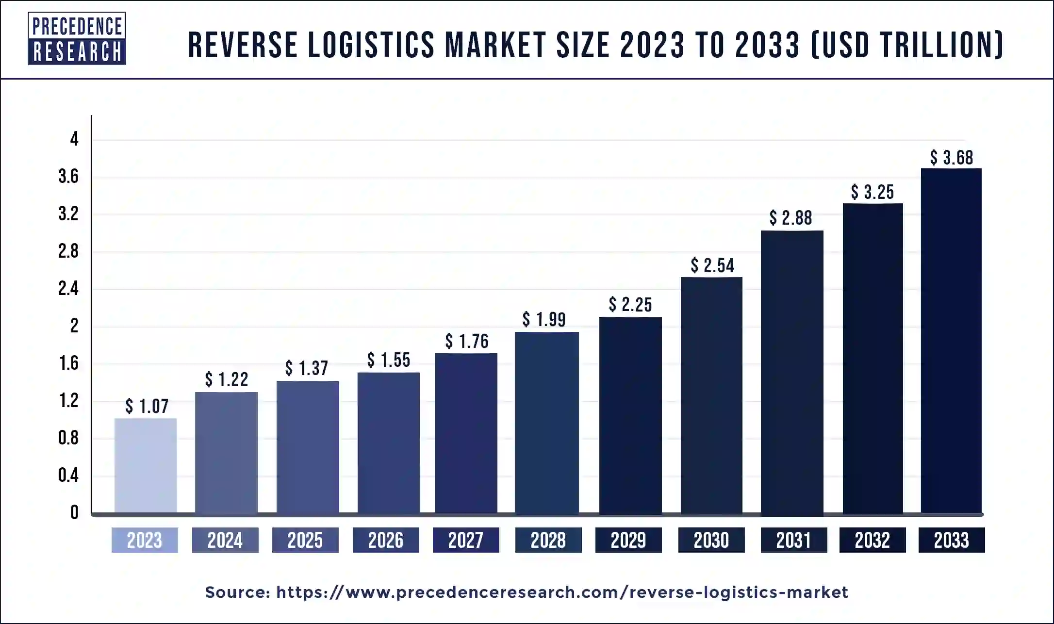 Reverse Logistics Market Size 2024 to 2033