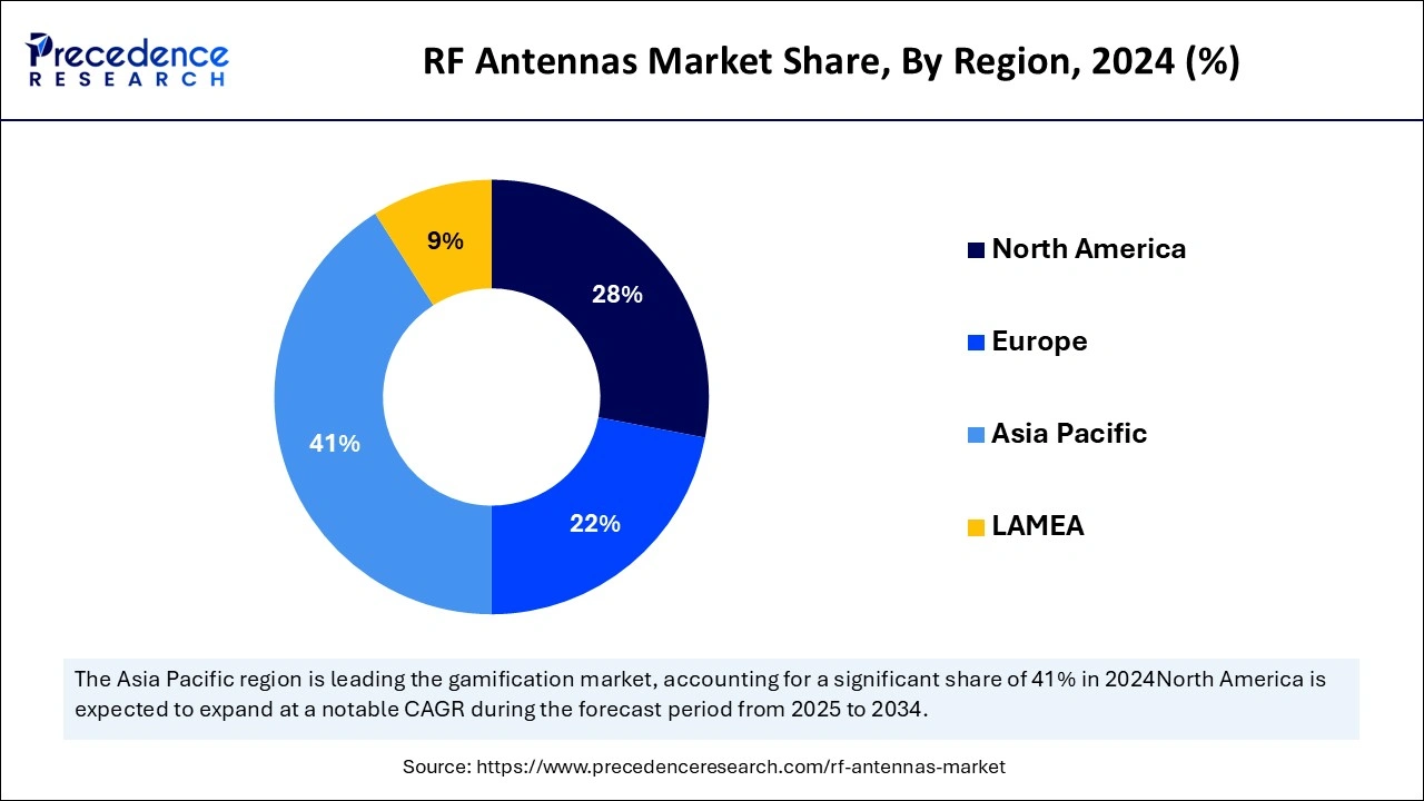 RF Antennas Market Share, By Region, 2024 (%)