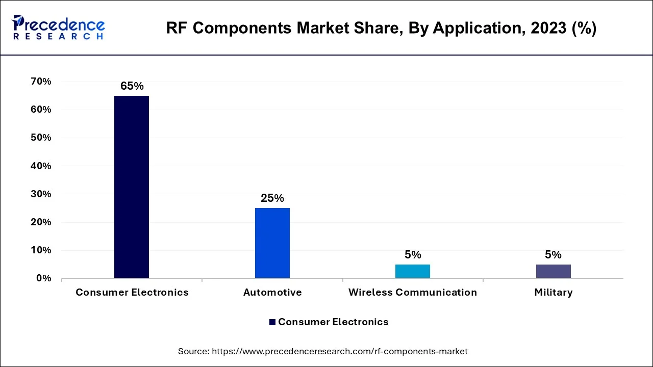 RF Components Market Share, by Application, 2023