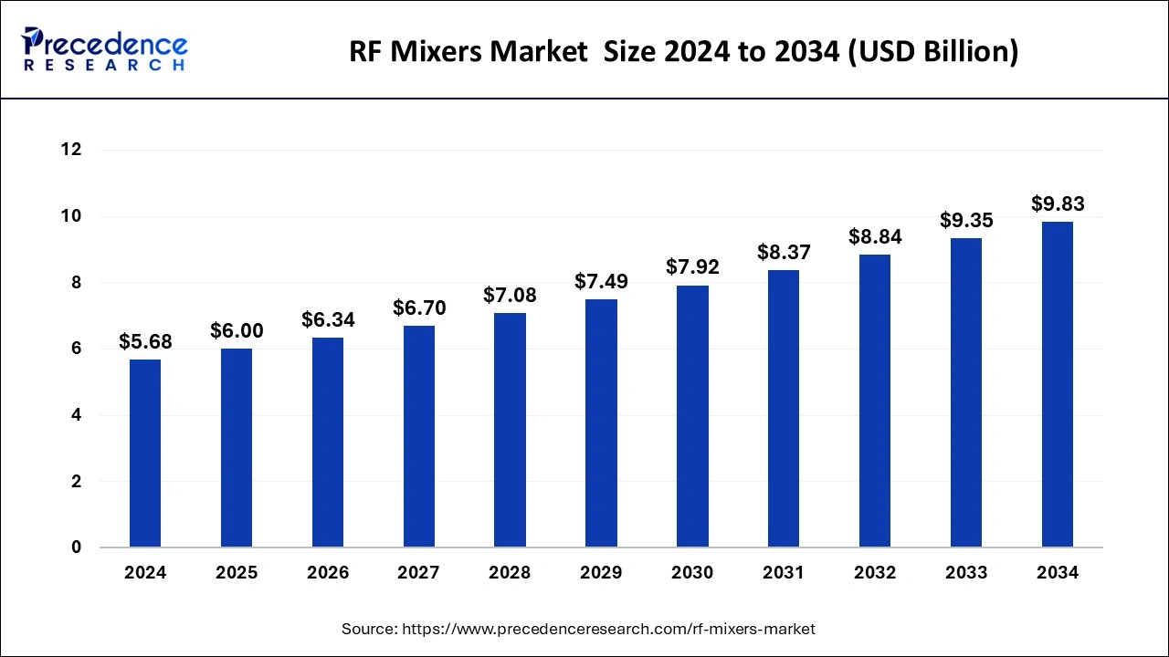 RF Mixers Market Size 2025 to 2034