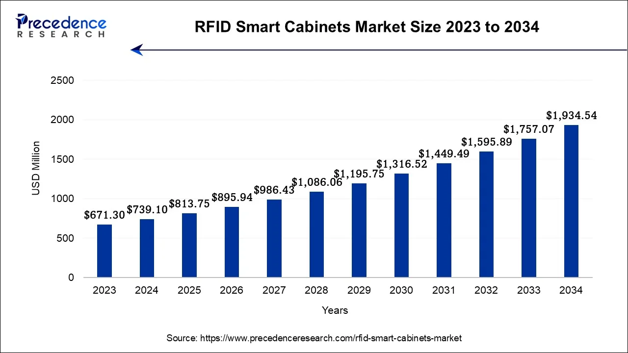 RFID Smart Cabinets Market Size 2024 To 2034