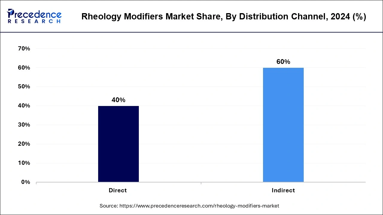 Rheology Modifiers Market Share, By Distribution Channel, 2024 (%)