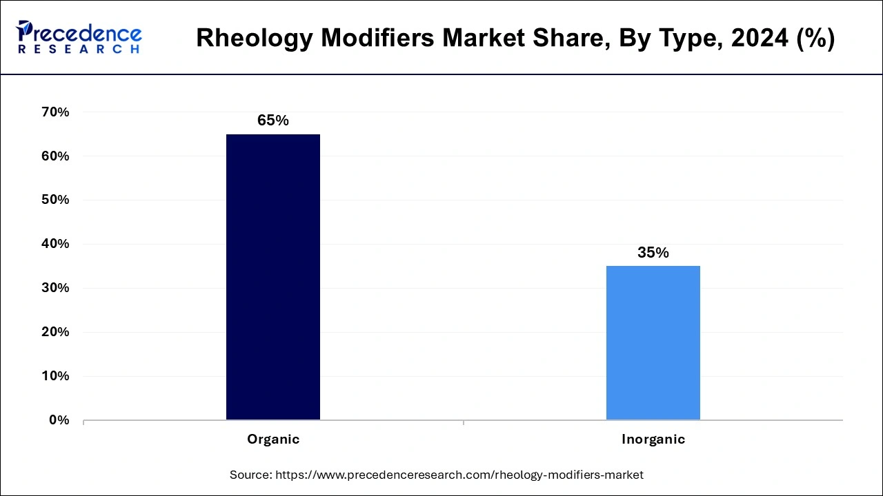 Rheology Modifiers Market Share, By Type, 2024 (%)