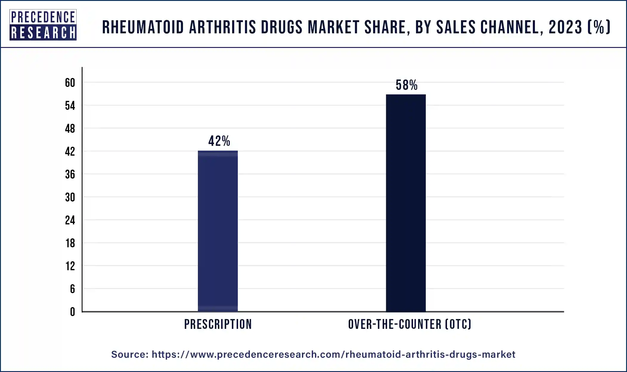 Rheumatoid Arthritis Drugs Market Share, By Sales Channel, 2023 (%)