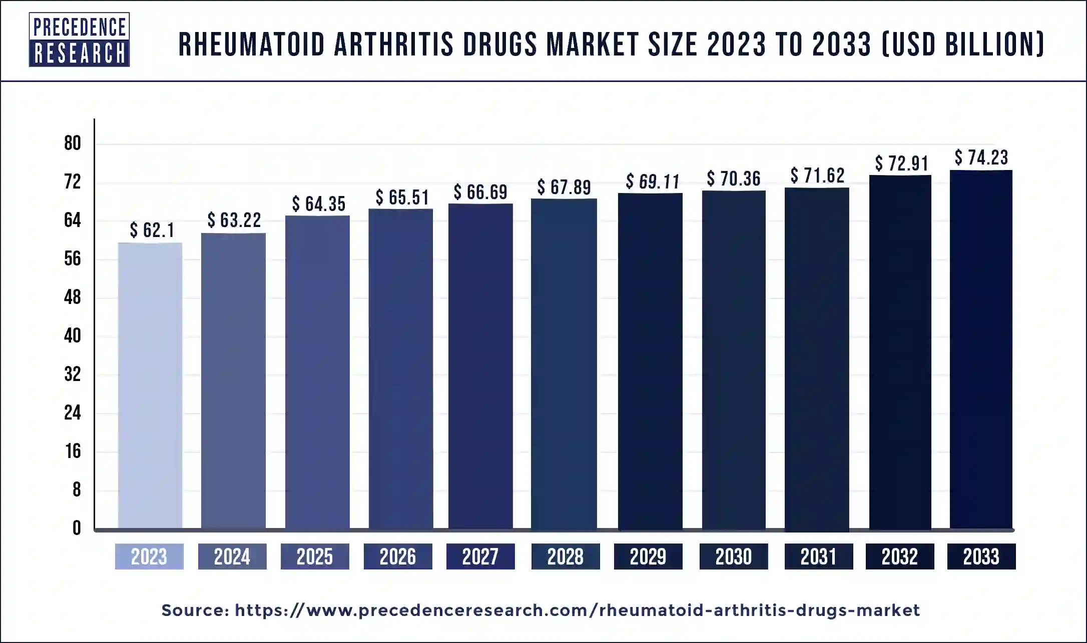 Rheumatoid Arthritis Drugs Market Size 2024 to 2033